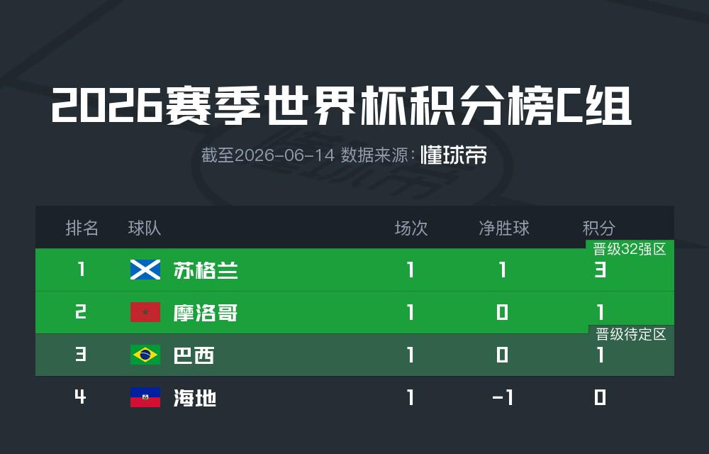 葡萄牙2:1克罗地亚 C罗收获世界杯淘汰赛个人首球 克罗地亚压哨绝平被吹 莫德里奇遗憾告别